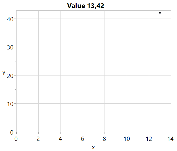 A single point, at x=13, y=42