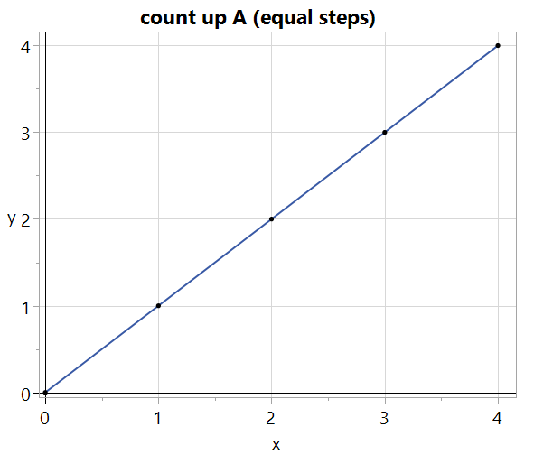 Two counters, running in parallel, for five steps starting at zero.