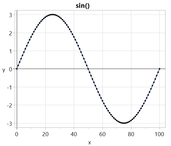 Single cycle of sine wave