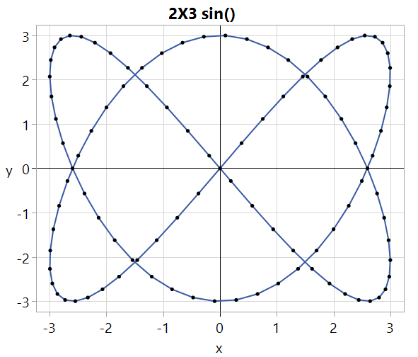 Simple integer ratios make nice patterns