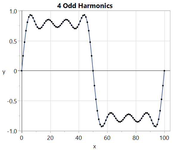 Summing odd harmonics at reduced amplitude approximates a square wave.