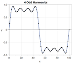 Summing odd harmonics at reduced amplitude approximates a square wave.