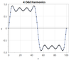 Summing odd harmonics at reduced amplitude approximates a square wave.