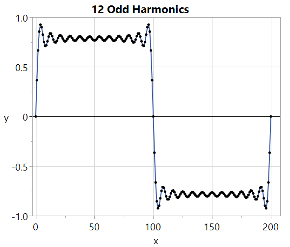 More harmonics help square it up