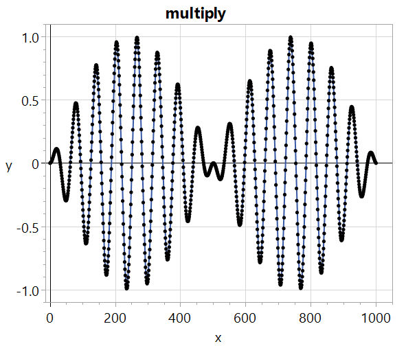 Multiply two frequencies; the lower frequency creates the envelope.