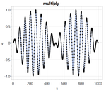 Multiply two frequencies; the lower frequency creates the envelope.