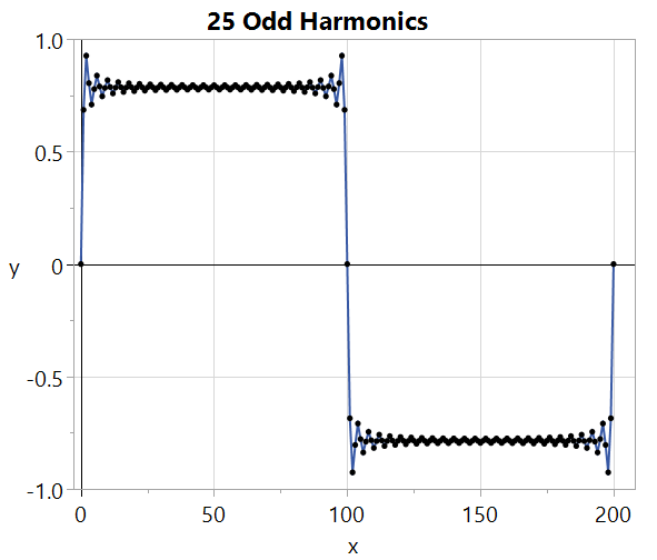 It will take a lot more harmonics to really reduce the over-shoot and the ripples.