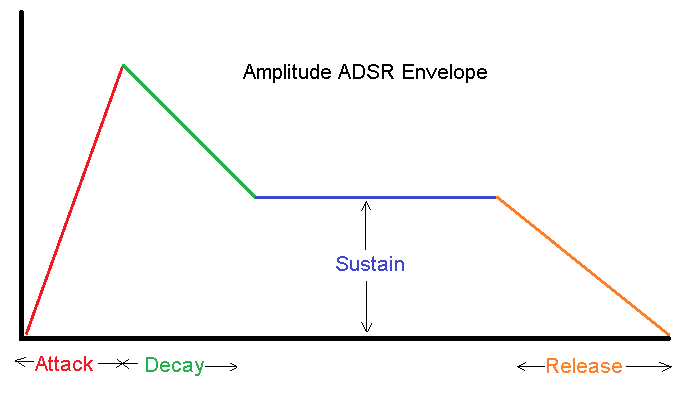 A, D, R are time; S is a level