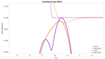 The solid sine curve is rising, but slowing. The dotted purple decay curve is falling, but about to become flat (sustain.)