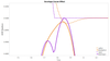 The solid sine curve is rising, but slowing. The dotted purple decay curve is falling, but about to become flat (sustain.)