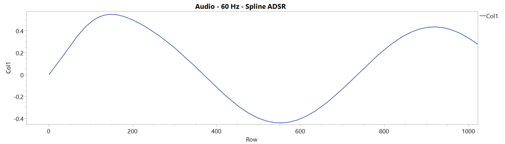 The glitch is gone. The leading part of the sine wave is flattened by the rising gain of the attack.