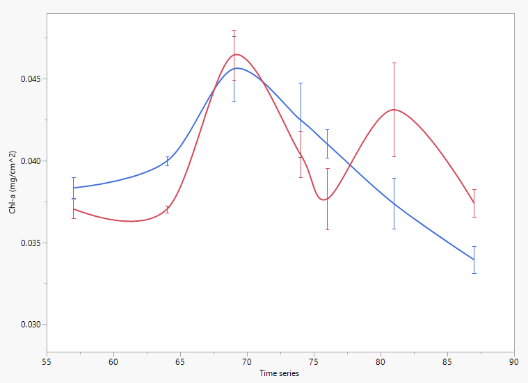 Red curve is more complicated