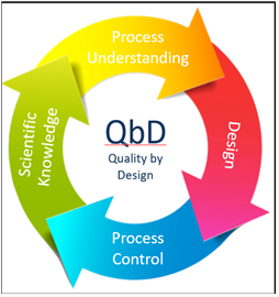 Design experiments that incorporate quality into your processes
