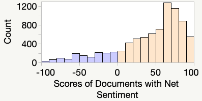 The accompaying histogram visualizes the distribution of sentiment scores
