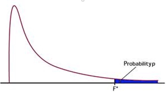 null hypothesis jmp