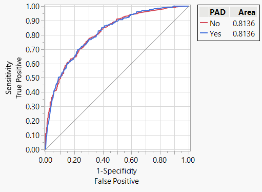 Figure 1. ROC Curve for PAD prediction model.