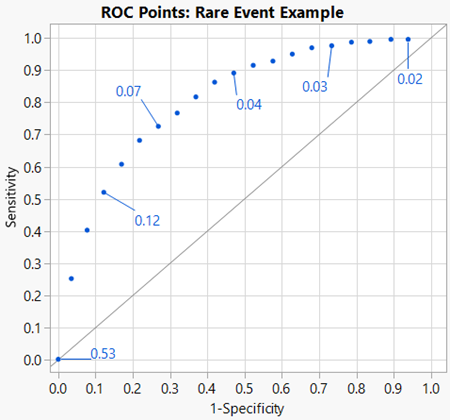 Figure 2. ROC Curve for Rare Event Example.