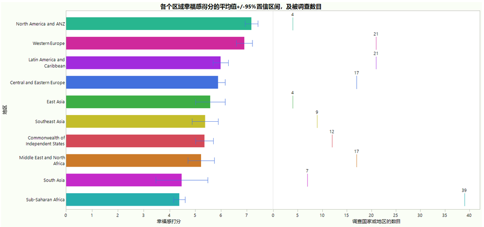 2020年被调查的各个区域的平均幸福感得分.png