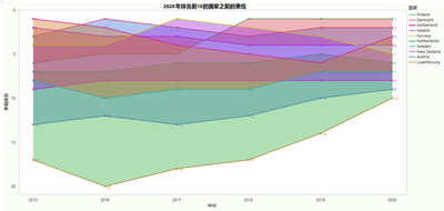 2020年排名前10的国家在之前几年的表现.png