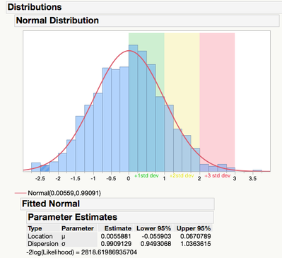 Solved How Can I Overlay Standard Deviations Onto A Histogram Jmp User Community