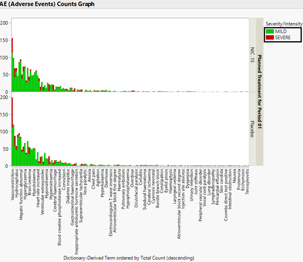 Consistency in level colors within a report.