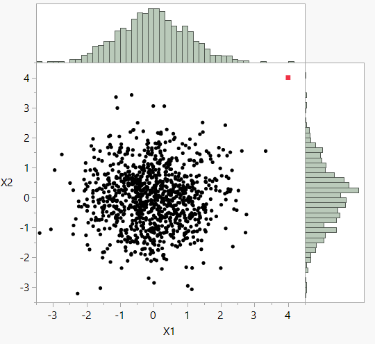 Figure 2: A 2D example, with independent and normally distributed variables.