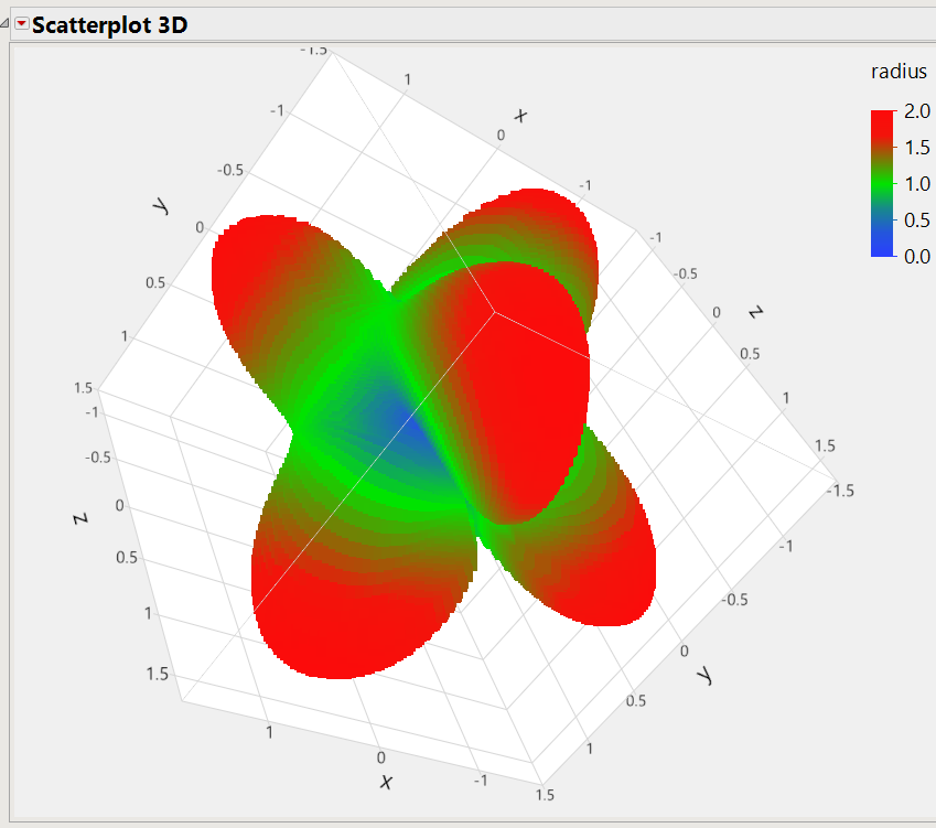 3D looks much better when the mouse is used to rotate the graph!