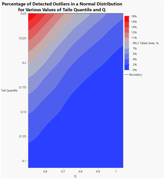 Figure 7: Percent of outliers detected in large sample normal distribution for various values of Tail Quantile and Q
