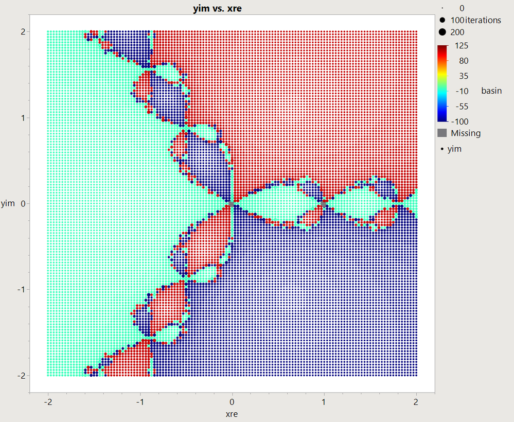 Three basins. Larger dots where the basins touch take longer to converge.