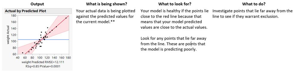 ** Did you know that if you change your cursor to a question mark (Tools menu) and click on any output, you will be taken to the specific section of JMP documentation? Try it with the Actual by Predicted Plot.