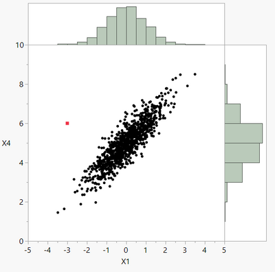 Figure 1: 1,000 data points in two dimensions, outlier marked in red