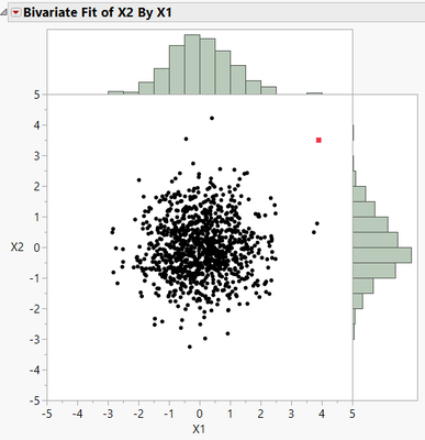 Figure 3: Scatterplot of 1,000 uncorrelated data points, with one marked outlier (red)
