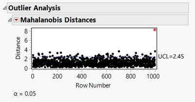 Figure 7: Mahalanobis distances for 1,000 data point sample (repeat of Figure 2)