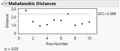 Figure 8:  Mahalanobis distances for 10 data point sample in Appendix B