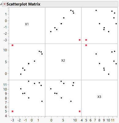 Figure 11:  Scatterplot matrix for example data