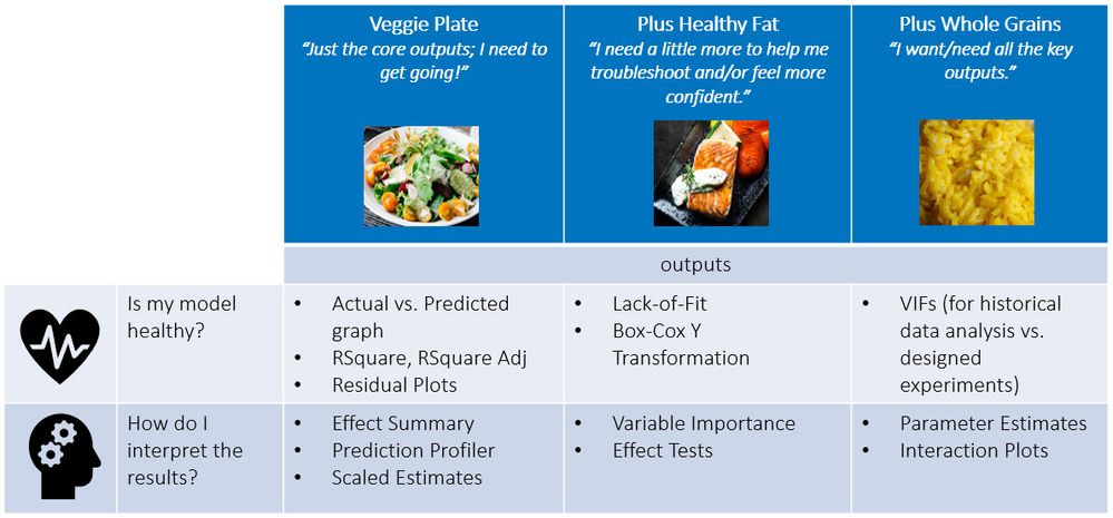 Figure 2: Focus in on the key outputs in Standard Least Squares.  Choose your meal based on your appetite!