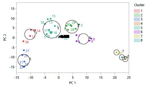 How to remove black illegible text on biplot? - JMP User Community