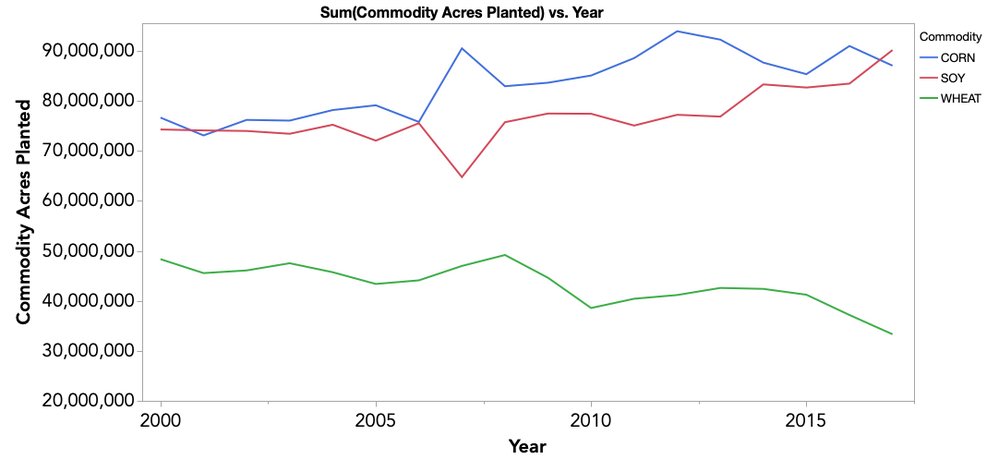 A line graph made with Graph Builder's default settings