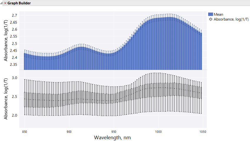 bill_worley_2-1612559014391.png Figure 3. Visualization of spectra variation in Graph Builder. (Top) Mean absorbance barplots at each wavelength with standard error. (Bottom) Absorbance boxplots at each wavelength.