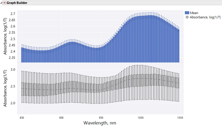 Figure 3. Visualization of spectra variation in Graph Builder.  (Top) Mean absorbance barplots at each wavelength with standard error. (Bottom) Absorbance boxplots at each wavelength.
