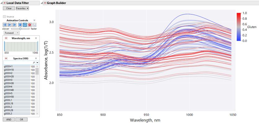 Figure 1. Spectra line plot in Graph Builder with spectra colored by gluten content.