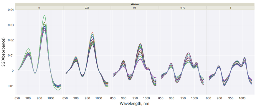 bill_worley_5-1612559014474.png Figure 6. Spectra line plots with spectra separated by gluten content. Variation due to scatter effects can be seen in these plots.