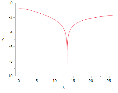 there is a sharp drop at the df found by the minimize function.