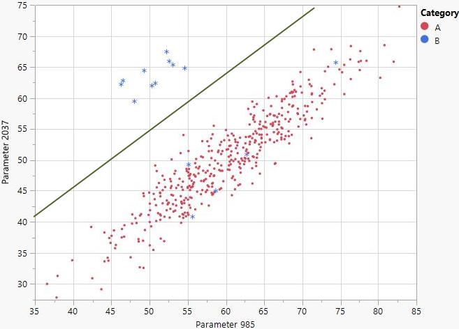 Parameter Identification Technique Bi-variate Signatures - JMP User ...