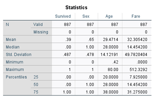 SPSS Frequencies Statistics Output