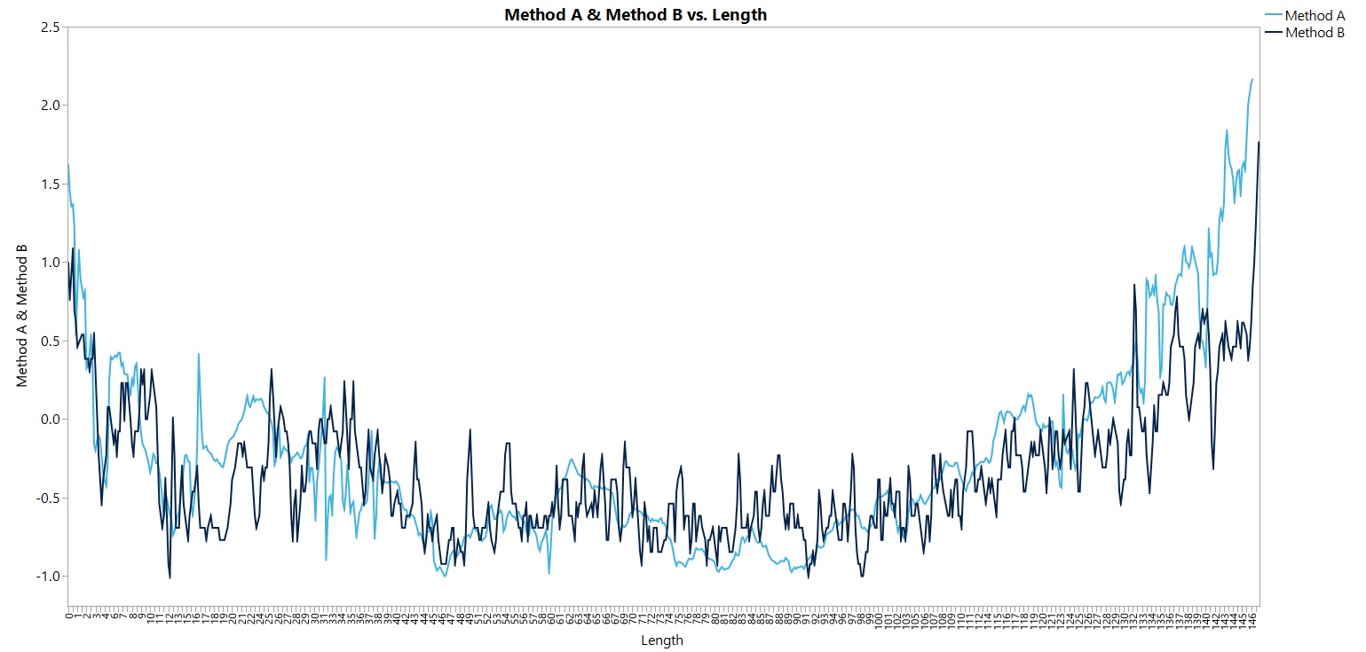 How to check statistical significance for 2 trend lines
