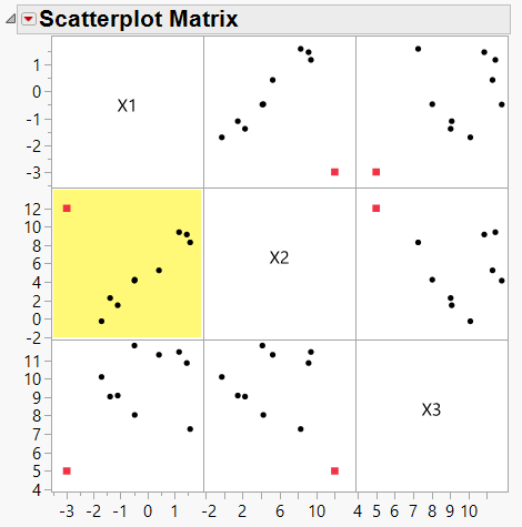 Figure 1: Scatterplot matrix of 10 data points with one outlier (red)