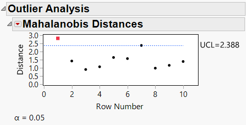 Figure 2: Mahalanobis distance for 10 data point sample shown in Figure 1