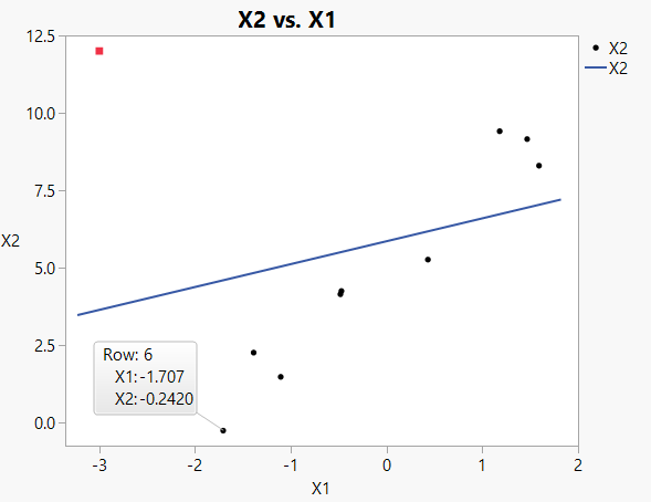 Figure 3: Simple plot of X1 vs X2, including best-fit line (from ordinary least squares)