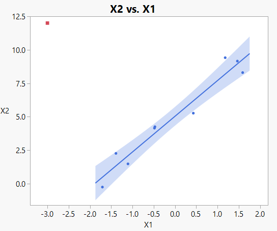 Figure 4: Simple plot of X1 vs X2, including best fit line based on all points EXCEPT for red outlier